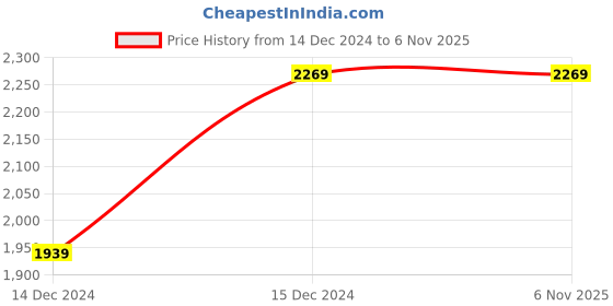 tatacliq.com Puma Women's SOFTRIDE One4all Frosted Dew Running Shoes puma Price History Graph from 14 Dec 2024 to 5 Nov 2025