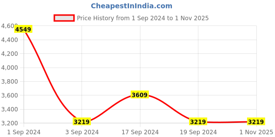 tatacliq.com Puma Women's Softride Oneforall Femme Alpine Snow Running Shoes puma Price History Graph from 1 Sep 2024 to 31 Oct 2025