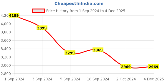 tatacliq.com Puma Women's SOFTRIDE Orla Metallic Dream White Running Shoes puma Price History Graph from 1 Sep 2024 to 4 Dec 2025