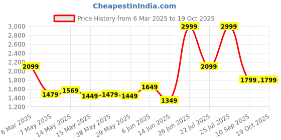 tatacliq.com Puma Women's Softride Pale Plum Purple Slides puma Price History Graph from 6 Mar 2025 to 18 Oct 2025