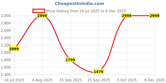 tatacliq.com Puma Women's Softride Pale Plum Purple Slides puma Price History Graph from 16 Jul 2025 to 4 Dec 2025