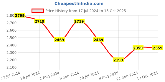 tatacliq.com Puma Women's SOFTRIDE Posse Ash Grey Running Shoes puma Price History Graph from 17 Jul 2024 to 12 Oct 2025
