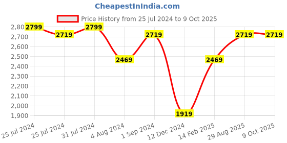 tatacliq.com Puma Women's SOFTRIDE Posse Ash Grey Running Shoes puma Price History Graph from 25 Jul 2024 to 9 Oct 2025