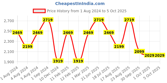 tatacliq.com Puma Women's SOFTRIDE Posse Ash Grey Running Shoes puma Price History Graph from 1 Aug 2024 to 5 Oct 2025