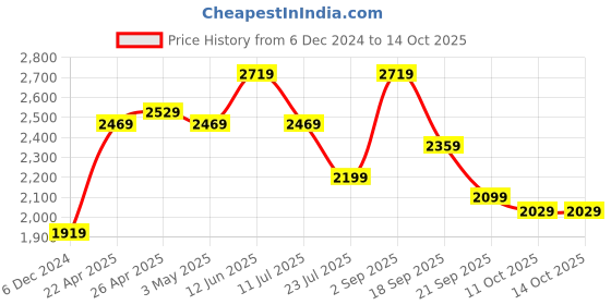 tatacliq.com Puma Women's SOFTRIDE Posse Ash Grey Running Shoes puma Price History Graph from 6 Dec 2024 to 13 Oct 2025