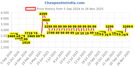 tatacliq.com Puma Women's SOFTRIDE Posse Peach Running Shoes puma Price History Graph from 5 Sep 2024 to 26 Nov 2025