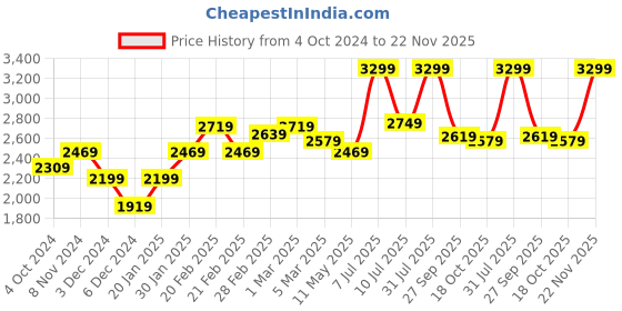 tatacliq.com Puma Women's SOFTRIDE Posse Peach Running Shoes puma Price History Graph from 4 Oct 2024 to 22 Nov 2025