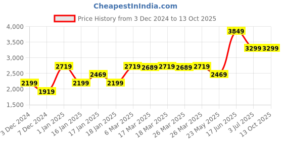 tatacliq.com Puma Women's SOFTRIDE Posse Peach Running Shoes puma Price History Graph from 3 Dec 2024 to 13 Oct 2025
