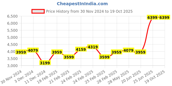 tatacliq.com Puma Women's SOFTRIDE Pro Black Running Shoes puma Price History Graph from 30 Nov 2024 to 19 Oct 2025