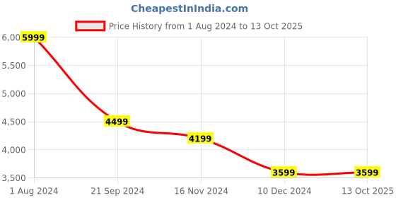 tatacliq.com Puma Women's Softride Pro Echo Consonance Turquoise Surf Running Shoes puma Price History Graph from 1 Aug 2024 to 12 Oct 2025