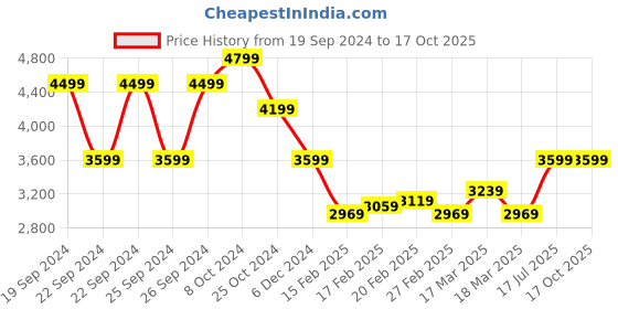 tatacliq.com Puma Women's Softride Pro Echo Consonance Turquoise Surf Running Shoes puma Price History Graph from 19 Sep 2024 to 16 Oct 2025