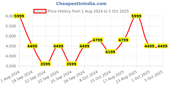 tatacliq.com Puma Women's Softride Pro Echo Consonance Warm White Running Shoes puma Price History Graph from 1 Aug 2024 to 4 Oct 2025