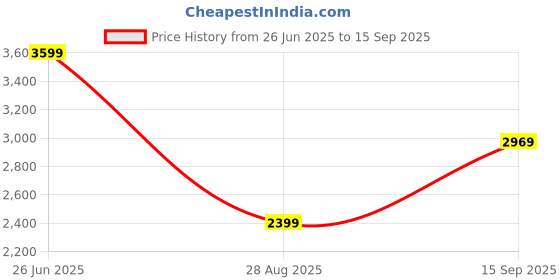 tatacliq.com Puma Women's Softride Pro Echo Maroon Walking Shoes puma Price History Graph from 26 Jun 2025 to 15 Sep 2025
