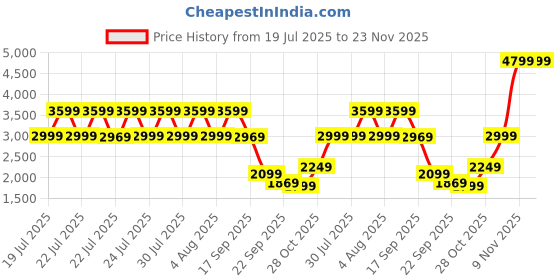 tatacliq.com Puma Women's Softride Pro Echo Maroon Walking Shoes puma Price History Graph from 19 Jul 2025 to 23 Nov 2025