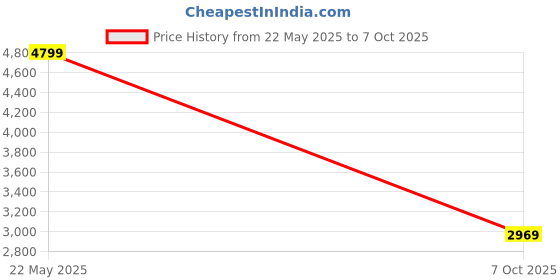 tatacliq.com Puma Women's Softride Pro Echo Pink Running Shoes puma Price History Graph from 22 May 2025 to 7 Oct 2025