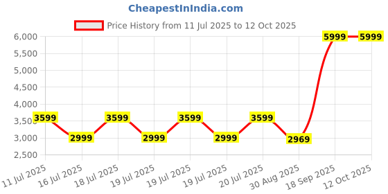 tatacliq.com Puma Women's Softride Pro Echo Pink Running Shoes puma Price History Graph from 11 Jul 2025 to 11 Oct 2025
