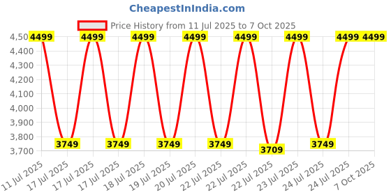 tatacliq.com Puma Women's Softride Pro Echo Rousing Off White Running Shoes puma Price History Graph from 11 Jul 2025 to 7 Oct 2025