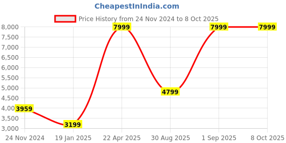 tatacliq.com Puma Women's Softride Pro Metachromatic Wns Purple Running Shoes puma Price History Graph from 24 Nov 2024 to 8 Oct 2025