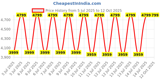 tatacliq.com Puma Women's Softride Pro Metachromatic Wns Purple Running Shoes puma Price History Graph from 5 Jul 2025 to 12 Oct 2025