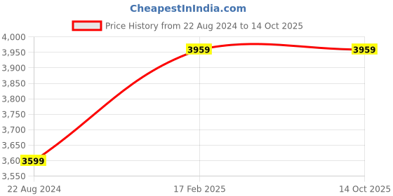 tatacliq.com Puma Women's Softride Pro Molten Black Running Shoes puma Price History Graph from 22 Aug 2024 to 14 Oct 2025