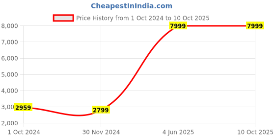 tatacliq.com Puma Women's Softride Pro Warm White Running Shoes puma Price History Graph from 1 Oct 2024 to 10 Oct 2025