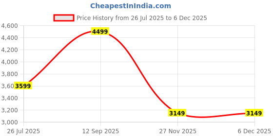 tatacliq.com Puma Women's Softride Purple Walking Shoes puma Price History Graph from 26 Jul 2025 to 5 Dec 2025