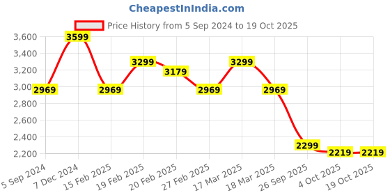 tatacliq.com Puma Women's Softride Remi Ash Grey Walking Shoes puma Price History Graph from 5 Sep 2024 to 17 Oct 2025