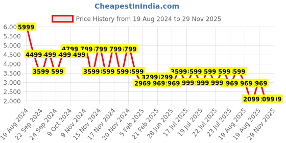 tatacliq.com Puma Women's Softride Remi Black Walking Shoes puma Price History Graph from 19 Aug 2024 to 29 Nov 2025