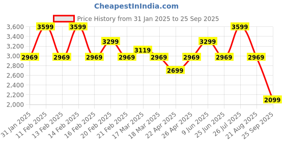 tatacliq.com Puma Women's Softride Remi Black Walking Shoes puma Price History Graph from 31 Jan 2025 to 25 Sep 2025