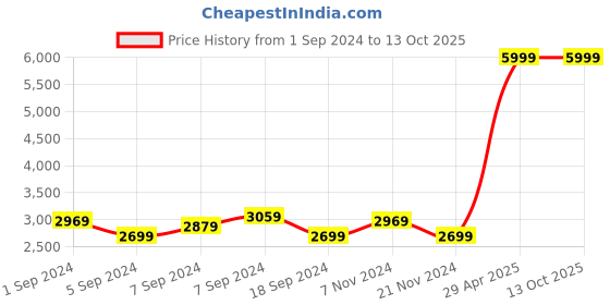 tatacliq.com Puma Women's Softride Remi Peach Running Shoes puma Price History Graph from 1 Sep 2024 to 12 Oct 2025