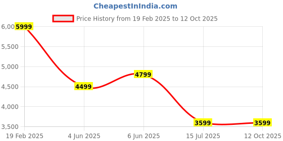 tatacliq.com Puma Women's Softride Remi Peach Running Shoes puma Price History Graph from 19 Feb 2025 to 11 Oct 2025