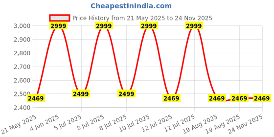 tatacliq.com Puma Women's Softride Rift Premium Black Running Shoes puma Price History Graph from 21 May 2025 to 23 Nov 2025