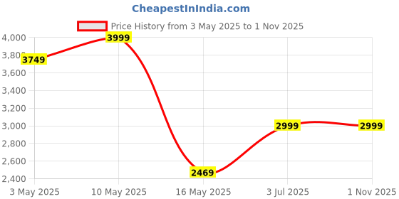tatacliq.com Puma Women's Softride Rift Premium Black Running Shoes puma Price History Graph from 3 May 2025 to 1 Nov 2025