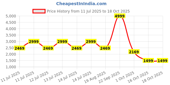 tatacliq.com Puma Women's Softride Rift Premium Warm White Running Shoes puma Price History Graph from 11 Jul 2025 to 18 Oct 2025