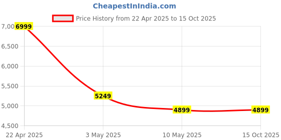 tatacliq.com Puma Women's Softride Ruby Black Running Shoes puma Price History Graph from 22 Apr 2025 to 13 Oct 2025