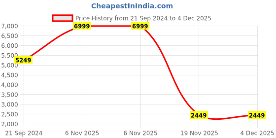 tatacliq.com Puma Women's Softride Ruby Deco Glam Maroon Running Shoes puma Price History Graph from 21 Sep 2024 to 4 Dec 2025