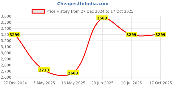 tatacliq.com Puma Women's Softride Sophia 2 Black Running Shoes puma Price History Graph from 27 Dec 2024 to 16 Oct 2025
