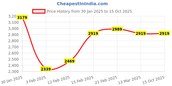 tatacliq.com Puma Women's Softride Sophia 2 Black Running Shoes puma Price History Graph from 30 Jan 2025 to 14 Oct 2025