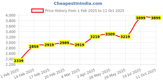 tatacliq.com Puma Women's Softride Sophia 2 Black Running Shoes puma Price History Graph from 1 Feb 2025 to 10 Oct 2025