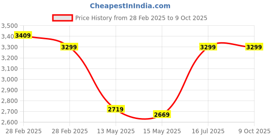 tatacliq.com Puma Women's Softride Sophia 2 Black Running Shoes puma Price History Graph from 28 Feb 2025 to 9 Oct 2025