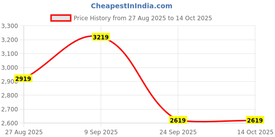 tatacliq.com Puma Women's Softride Sophia 2 Black Running Shoes puma Price History Graph from 27 Aug 2025 to 13 Oct 2025