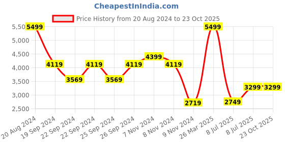 tatacliq.com Puma Women's Softride Sophia 2 Grey Running Shoes puma Price History Graph from 20 Aug 2024 to 22 Oct 2025