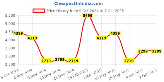tatacliq.com Puma Women's Softride Sophia 2 Grey Running Shoes puma Price History Graph from 9 Oct 2024 to 6 Oct 2025