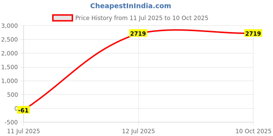 tatacliq.com Puma Women's Softride Sophia 2 Grey Running Shoes puma Price History Graph from 11 Jul 2025 to 9 Oct 2025
