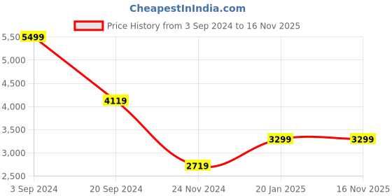 tatacliq.com Puma Women's Softride Sophia 2 Off White Walking Shoes puma Price History Graph from 3 Sep 2024 to 16 Nov 2025