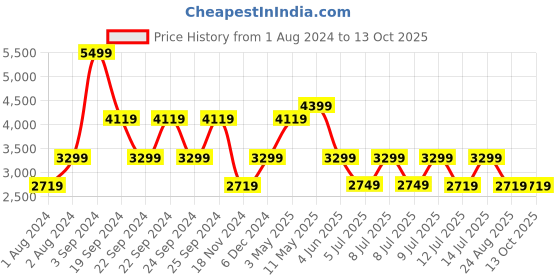 tatacliq.com Puma Women's Softride Sophia 2 Off White Walking Shoes puma Price History Graph from 1 Aug 2024 to 12 Oct 2025