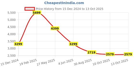 tatacliq.com Puma Women's Softride Sophia 2 Off White Walking Shoes puma Price History Graph from 15 Dec 2024 to 12 Oct 2025