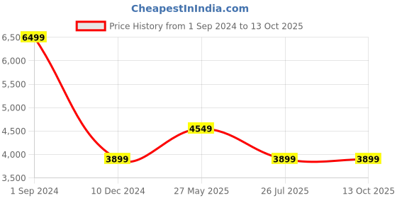 tatacliq.com Puma Women's Softride Sophia 2 Pink Running Shoes puma Price History Graph from 1 Sep 2024 to 13 Oct 2025