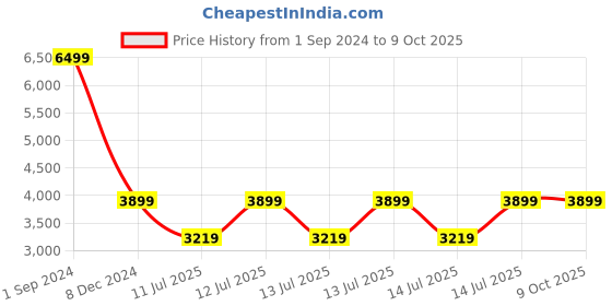 tatacliq.com Puma Women's Softride Sophia 2 Pink Running Shoes puma Price History Graph from 1 Sep 2024 to 9 Oct 2025
