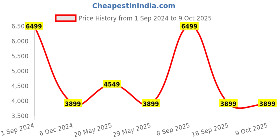 tatacliq.com Puma Women's Softride Sophia 2 Pink Running Shoes puma Price History Graph from 1 Sep 2024 to 9 Oct 2025